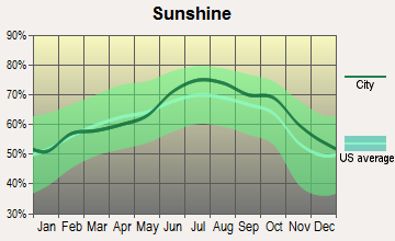 Shongaloo, Louisiana sunshine