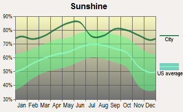 Springerville, Arizona sunshine