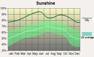 Tempe, Arizona sunshine