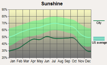 Midland, Maryland sunshine
