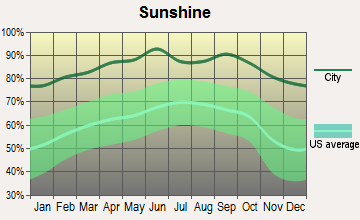 Bullhead City, Arizona sunshine