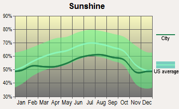 Bolton, Massachusetts sunshine