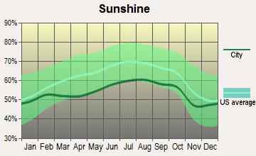 Paxton, Massachusetts sunshine