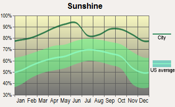 Eloy, Arizona sunshine