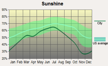 Alpena, Michigan sunshine