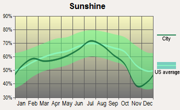 Grove City, Minnesota sunshine