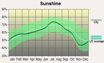 Ortonville, Minnesota sunshine