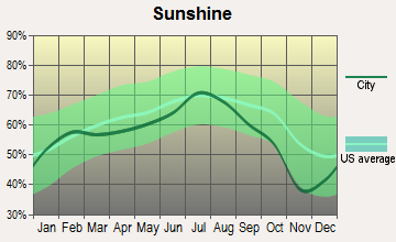 Upsala, Minnesota sunshine