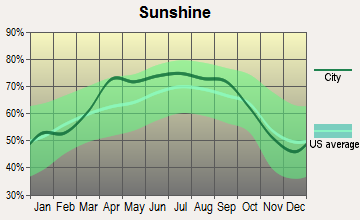 Bruce, Mississippi sunshine