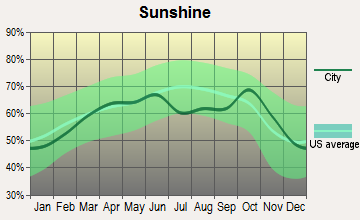 Beaumont, Mississippi sunshine