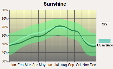 Willow Springs, Missouri sunshine