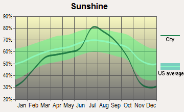 Kalispell, Montana sunshine