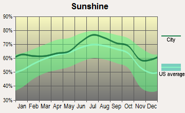 Holdrege, Nebraska sunshine