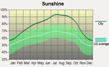 Spanish Springs, Nevada sunshine