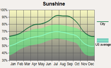 Fallon, Nevada sunshine