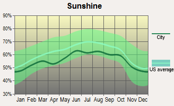 Raritan, New Jersey sunshine