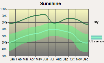 Lordsburg, New Mexico sunshine