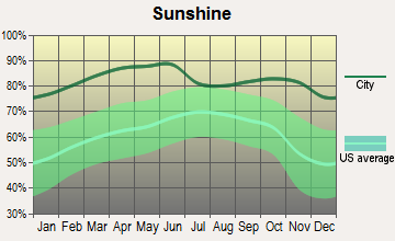 Southeast Otero, New Mexico sunshine