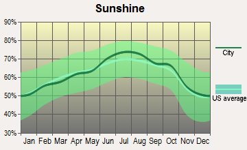 Clarksville, Arkansas sunshine