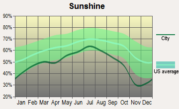 Potsdam, New York sunshine