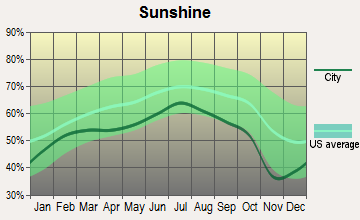 Troy, New York sunshine