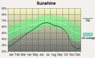 Brunswick, Ohio sunshine