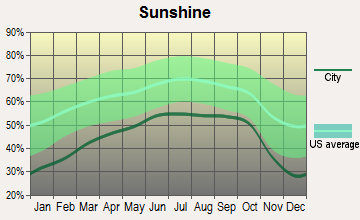 Clarington, Ohio sunshine