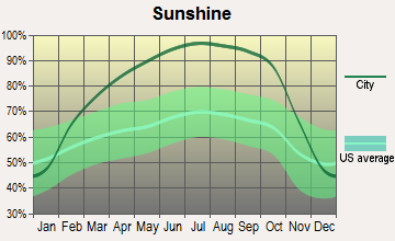 Gustine, California sunshine