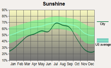 Scio, Oregon sunshine