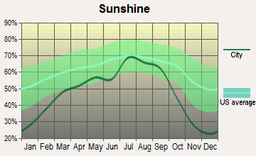 Troutdale, Oregon sunshine