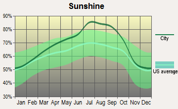 Klamath Falls, Oregon sunshine