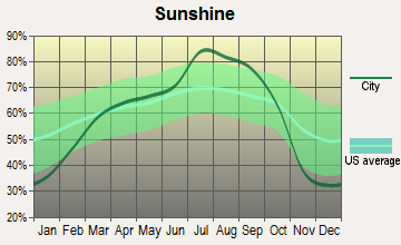 Joseph, Oregon sunshine