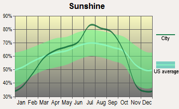 John Day, Oregon sunshine