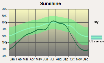 Green, Oregon sunshine