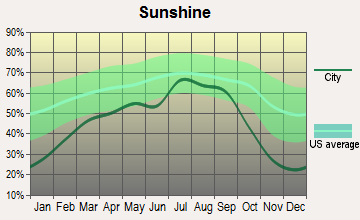 Bandon, Oregon sunshine