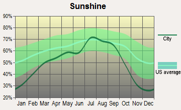 North Umpqua, Oregon sunshine