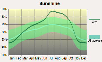 Diamond, Oregon sunshine