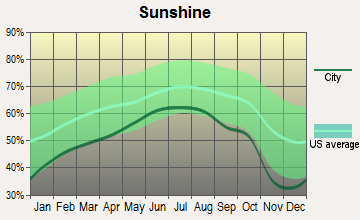 Wyalusing, Pennsylvania sunshine