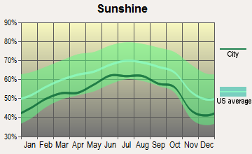 Matamoras, Pennsylvania sunshine