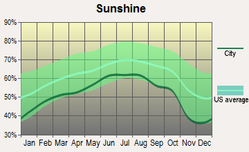 Millville, Pennsylvania sunshine
