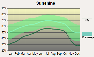California, Pennsylvania sunshine