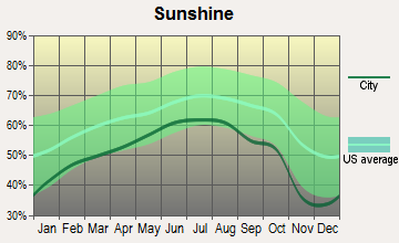 Jermyn, Pennsylvania sunshine