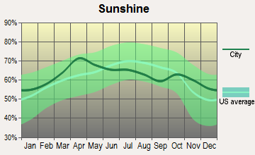 Sheldon, South Carolina sunshine