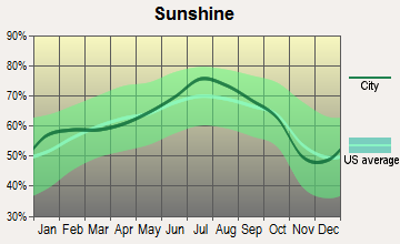 Brookings, South Dakota sunshine
