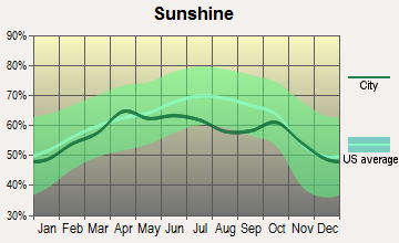 Greeneville, Tennessee sunshine