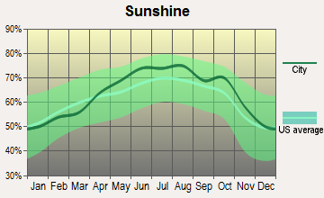Memphis, Tennessee sunshine