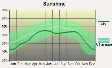 South Pittsburg, Tennessee sunshine