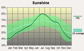 Edinburg, Texas sunshine