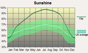 San Ramon, California sunshine