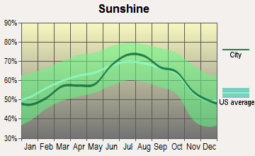 Georgetown, Texas sunshine